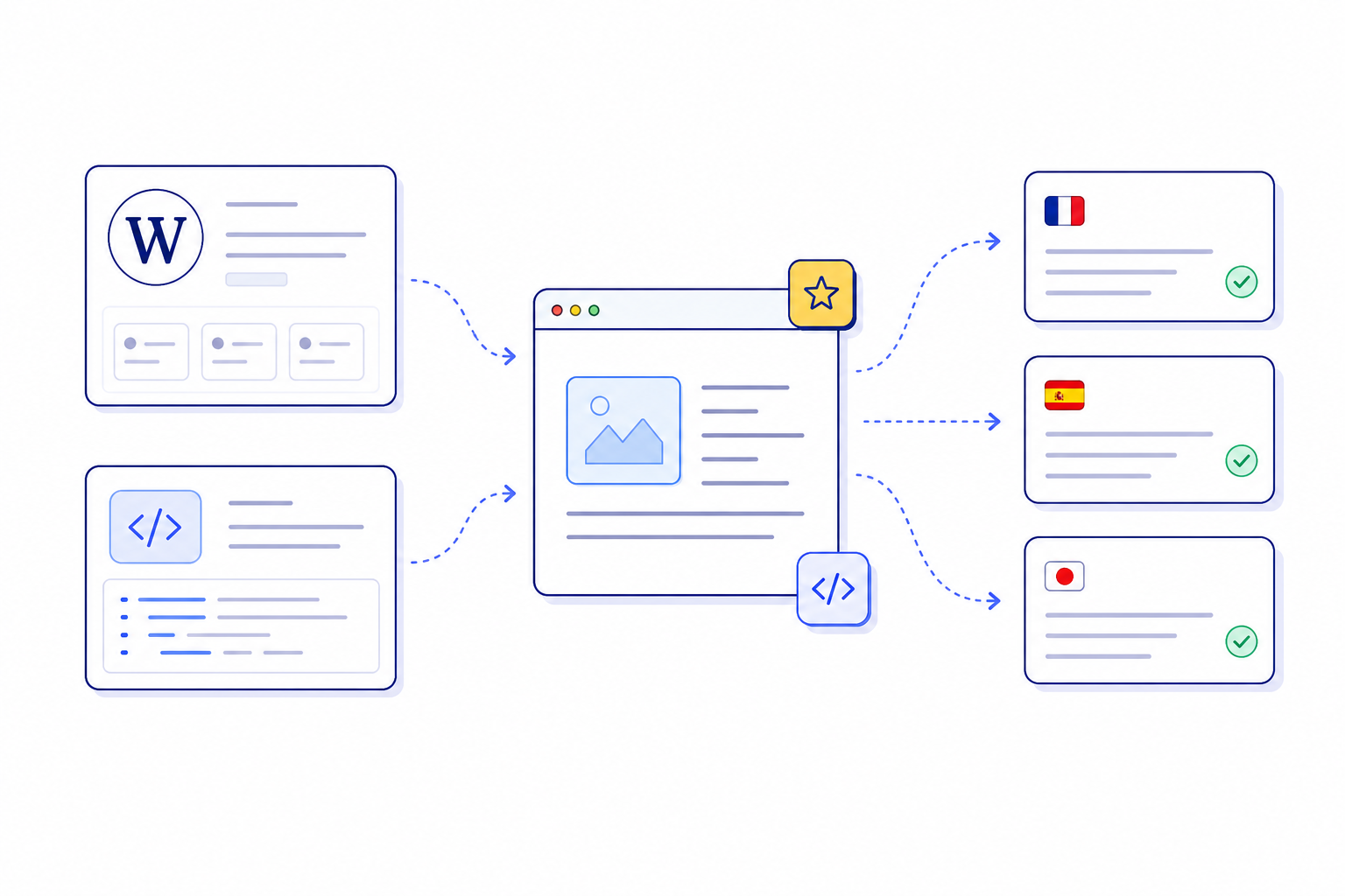 WordPress and JavaScript integrations connected to one localization workflow and approved locale routes