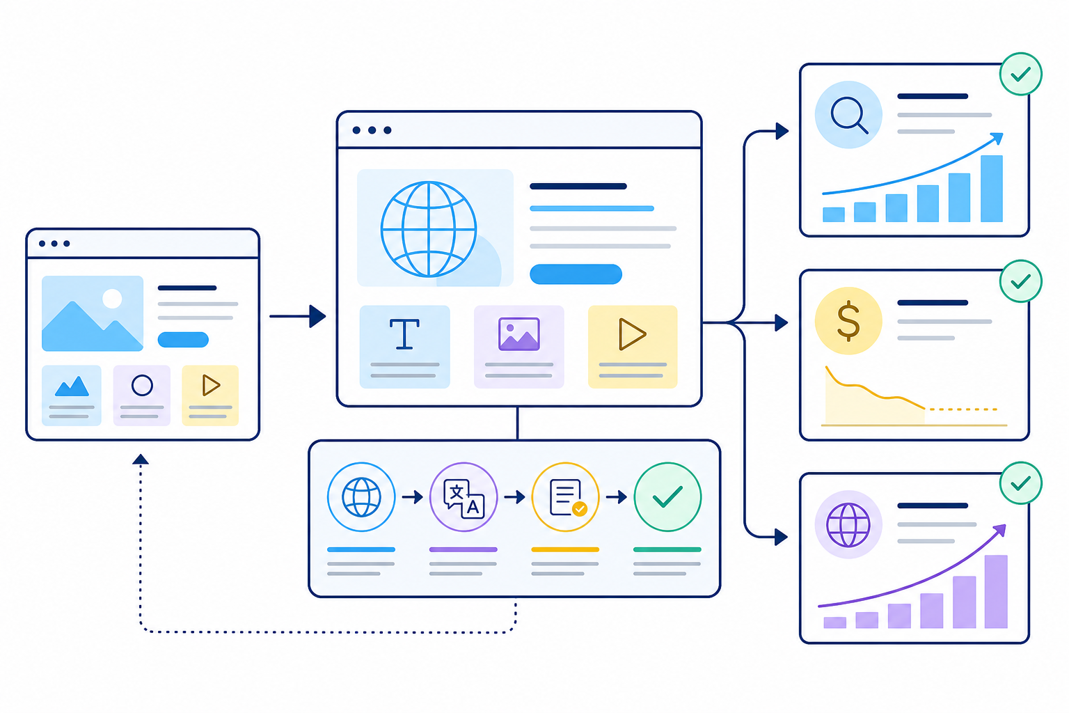 A localization workflow connecting one website to search visibility, controlled costs, and global growth outcomes