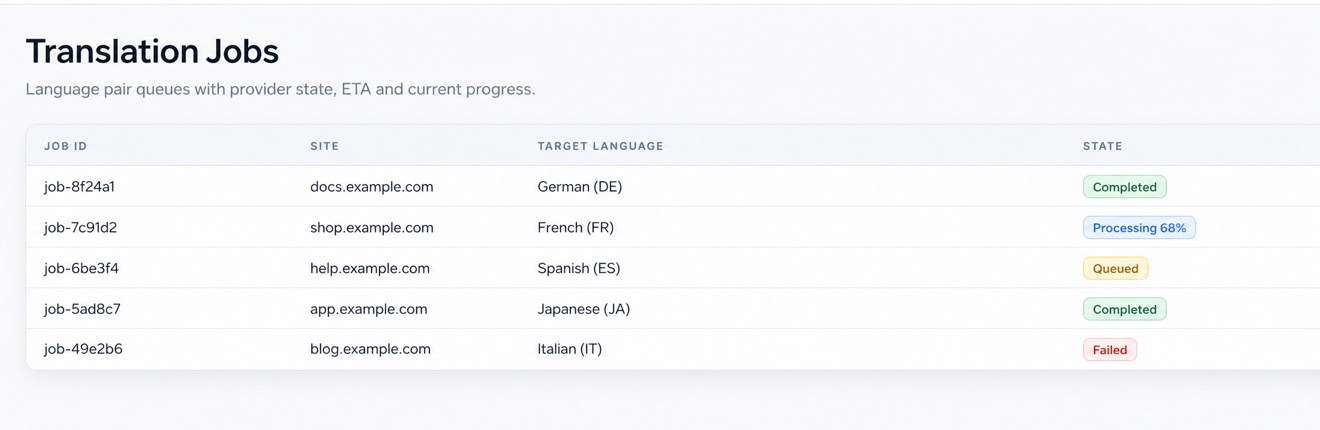The NewTXT administration panel showing translation job queues, platform status, and release workflow context