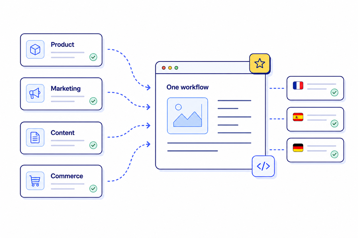 Global teams connected to one localization workflow